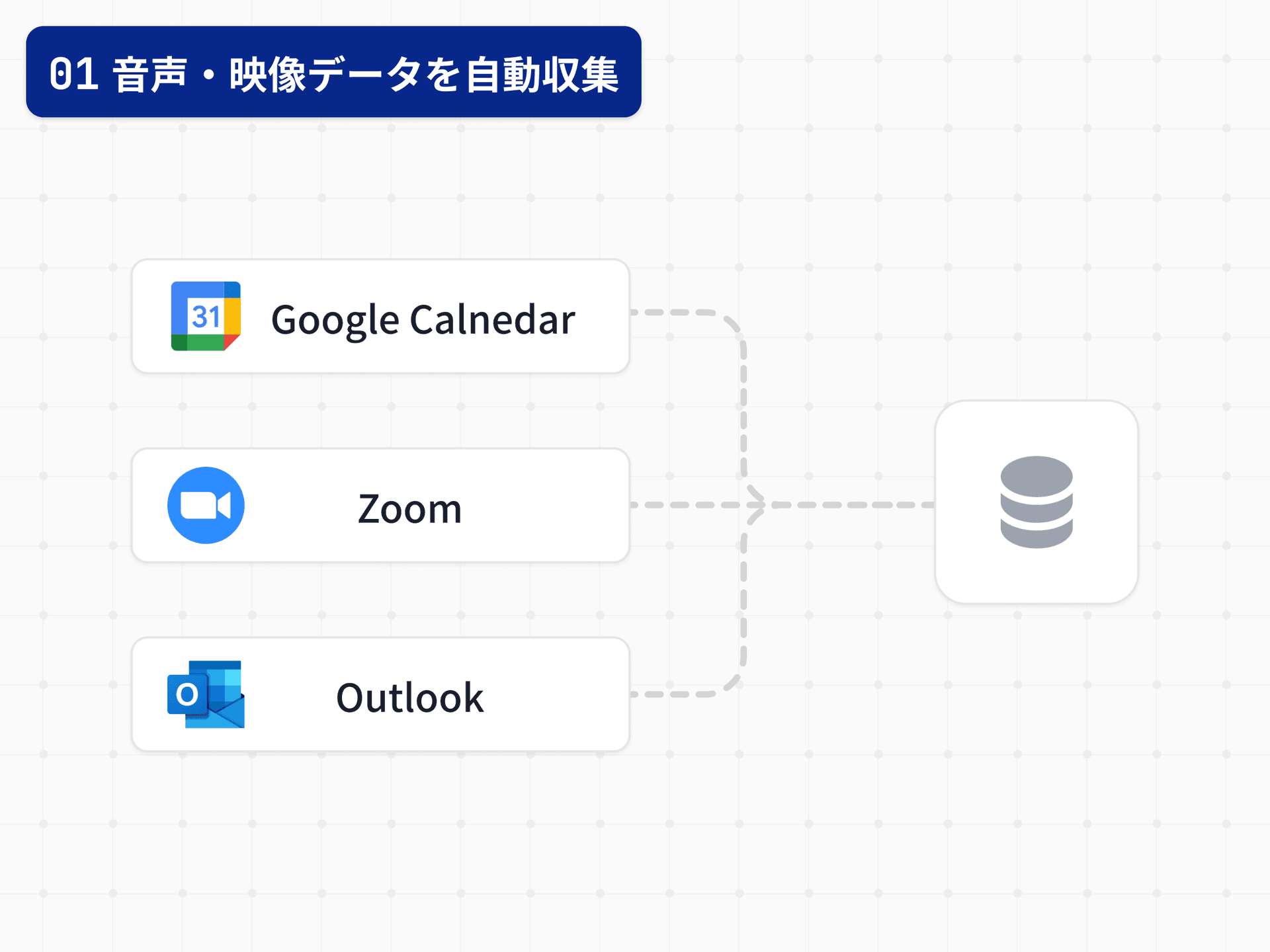 音声・映像データを自動収集:Google Calendar、Zoom、Outlookからデータベースへ