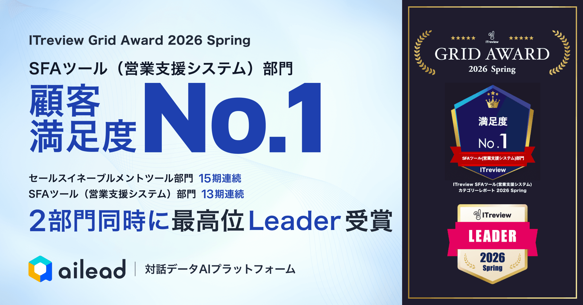 対話データAIプラットフォーム ailead、「ITreview Grid Award 2026 Spring」で2部門同時に最高位「Leader」を受賞 ~セールスイネーブルメント部門15期連続、SFAツール部門13期連続受賞と満足度No.1を獲得~
