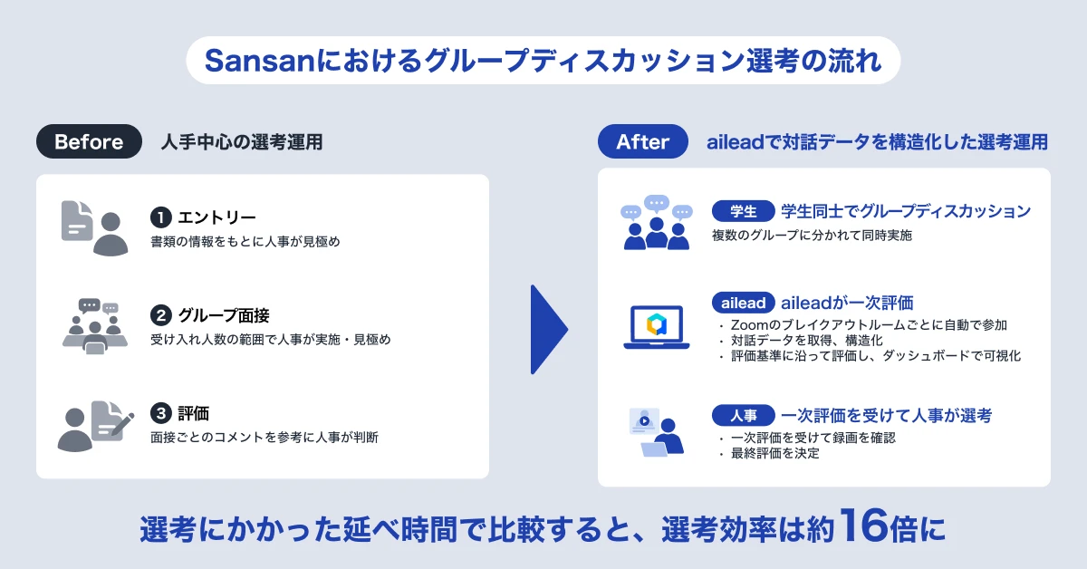 Sansanにおけるグループディスカッション選考の流れ