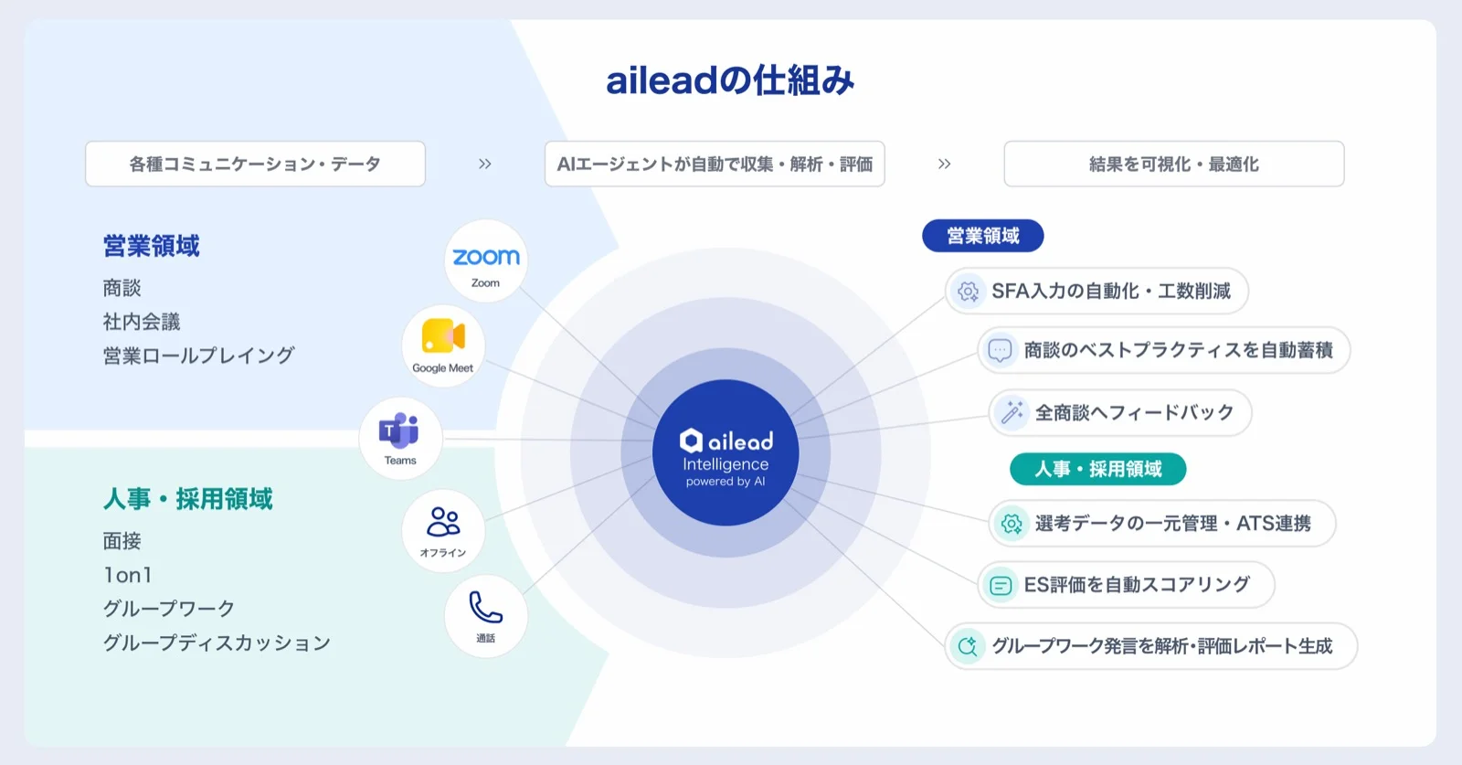 対話データAIプラットフォーム aileadの仕組み