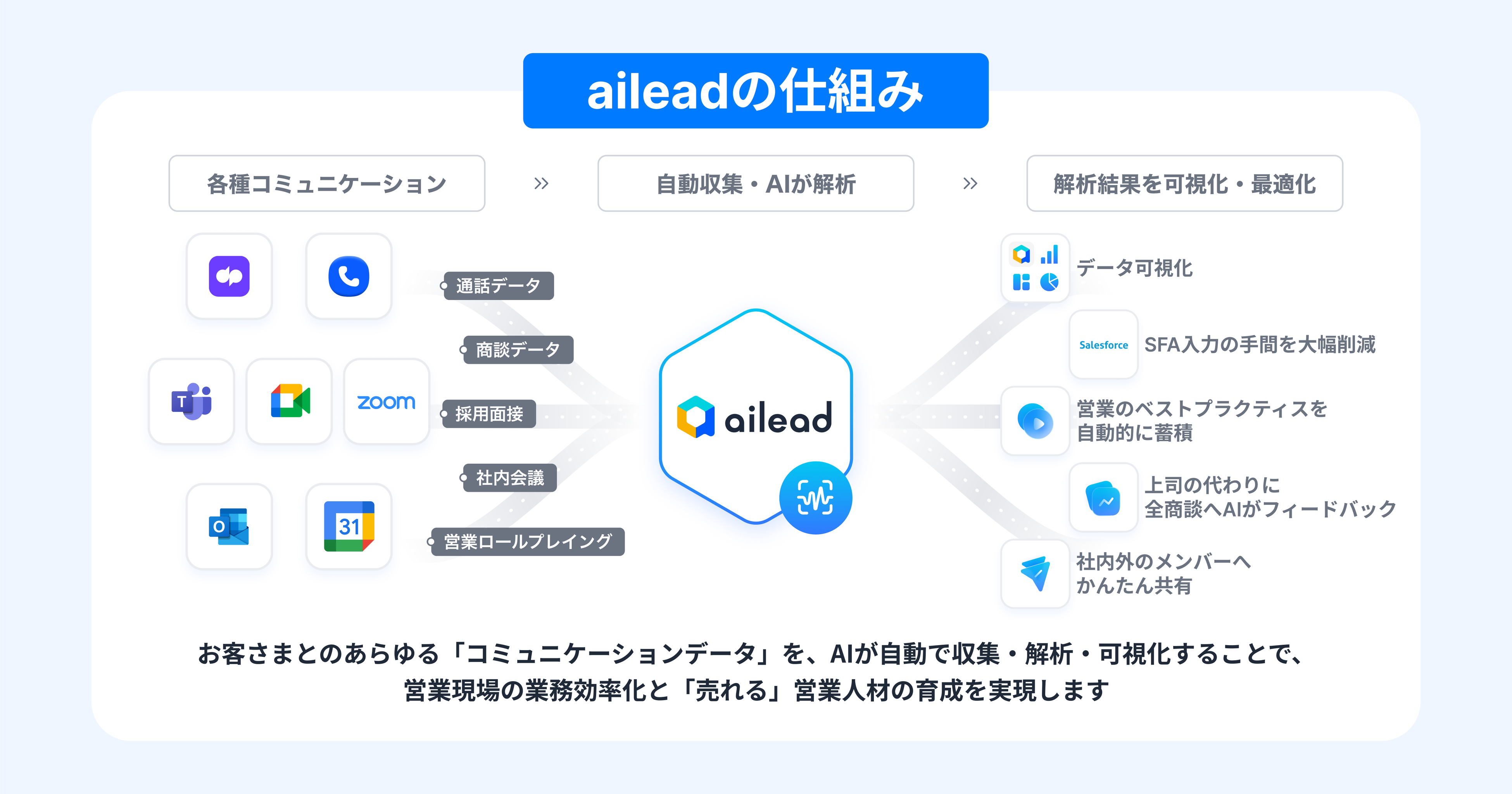 対話データAIプラットフォーム aileadの仕組み
